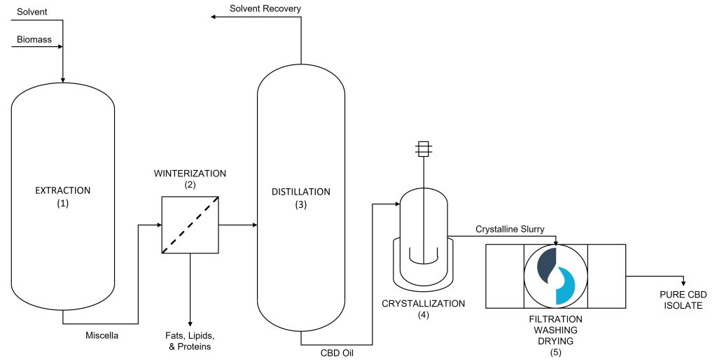 Nutsche Filter Dryer for Crystallized Cannabidiol (CBD) Isolate