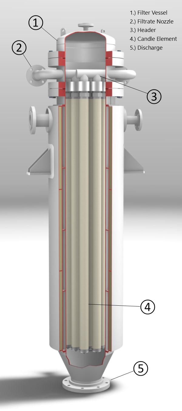 Candle Filters Steri Technologies