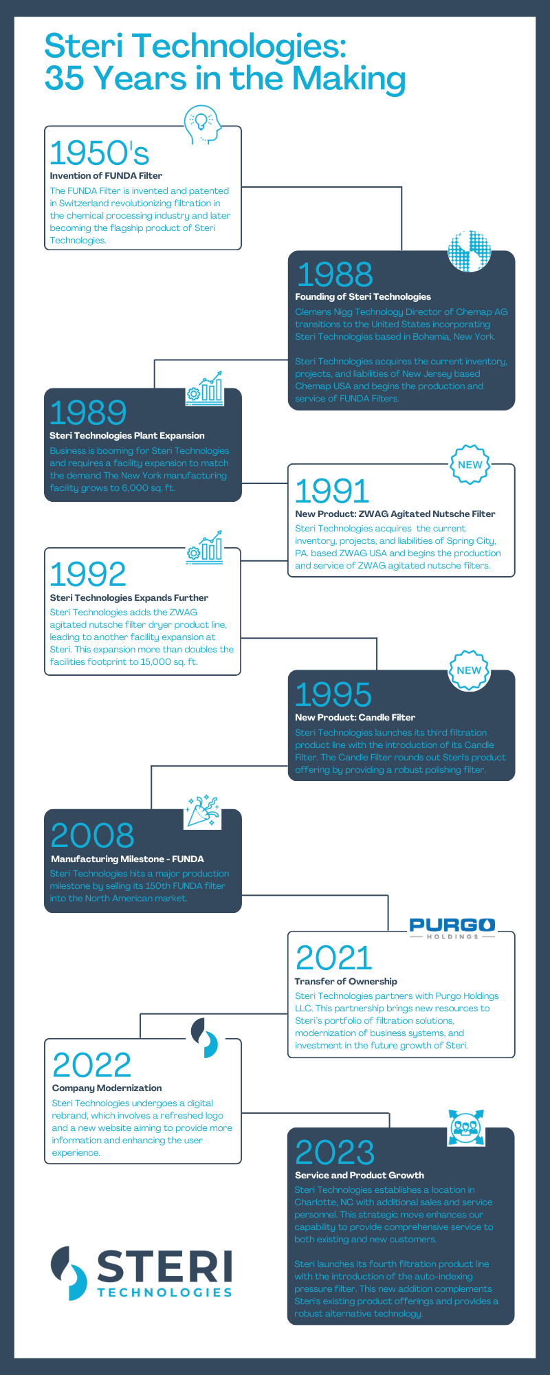 Steri Company History